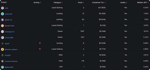 Capital Formation and TVL