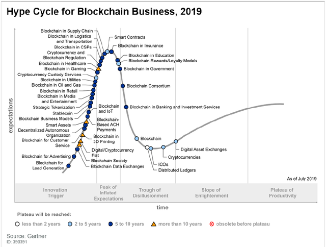 Blockchain-Hype-Cycle-2019.png