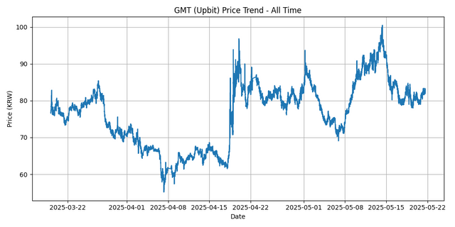 All Time Graph