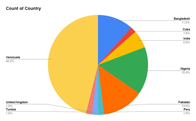 Count of Country.png