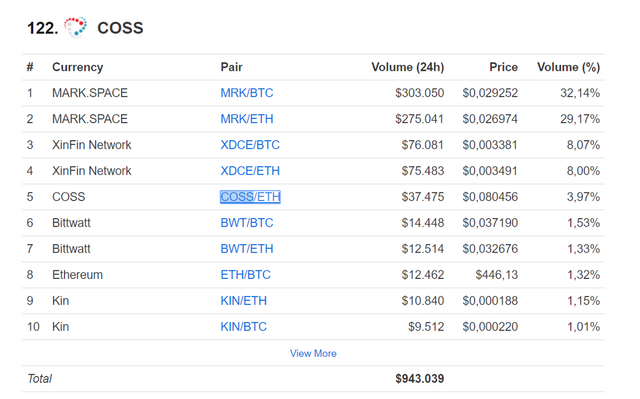 Coinmarketcap: COSS Exchange