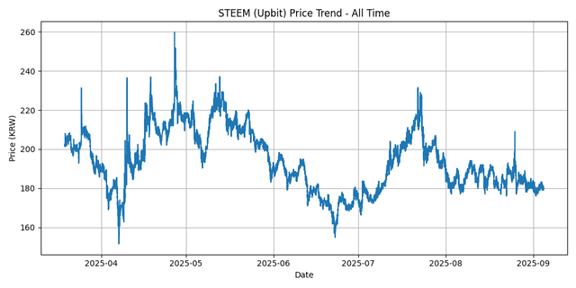 All Time Graph