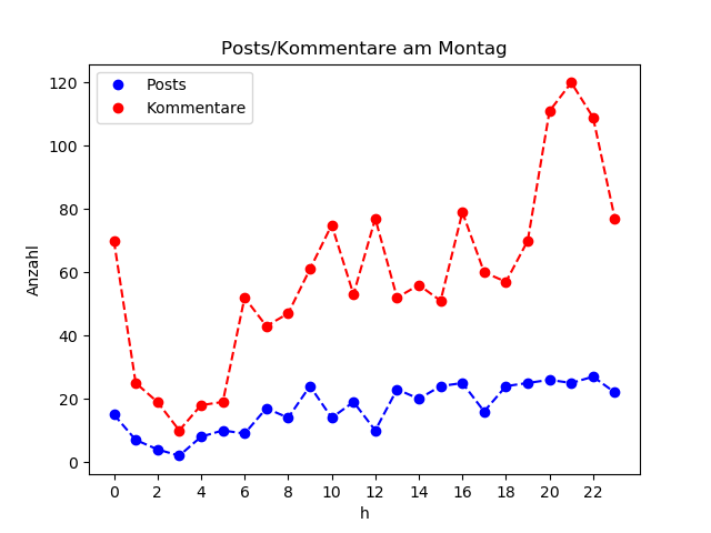 dia_Montag