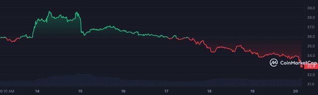 RPL_7D_graph_coinmarketcap.jpeg