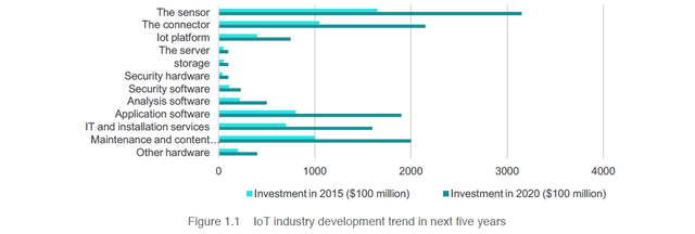 IoT Industry development Trend.png