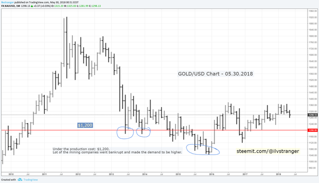 1-ilvstranger-gold-usd-chart-mining-price-30.05.18.png