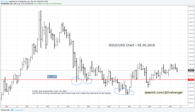 Gold Production Cost Chart