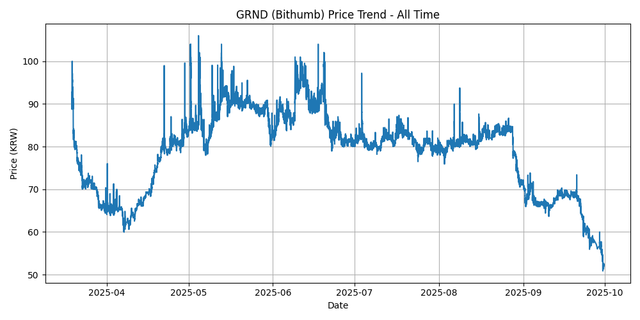 All Time Graph