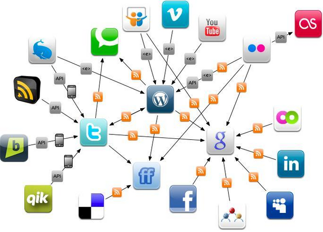 Relation-between-different-online-social-networks-Helmond-13.png