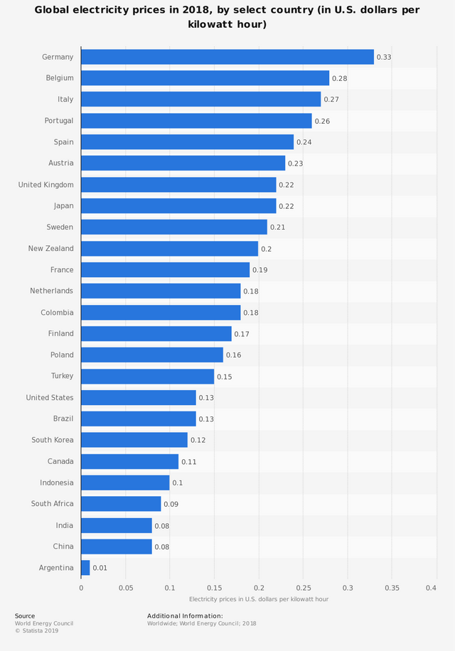 electricity-prices-by-country-2018.png