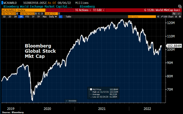 Chart 07 Global Stock Market Cap 070822.png