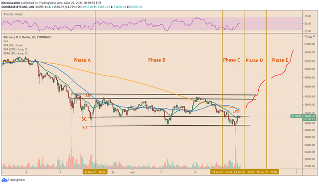 2Bitcoin bounce from $28.8K activates century-old financial model's bullish thesis png.png