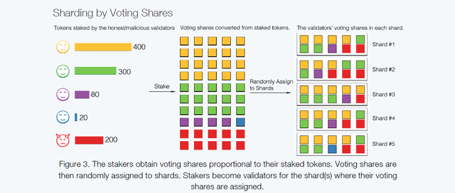 Sharding by voting shares.png