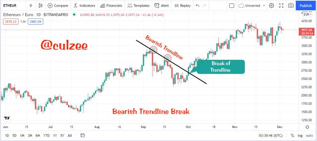 Bearish Trendline break.jpg