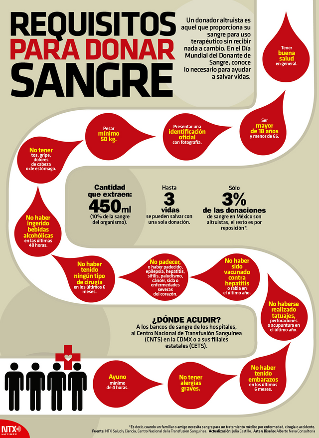 Requisitos Para Donar Sangre — Steemit