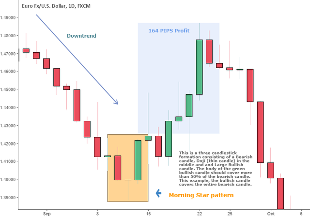 The Morning Star Candlestick Pattern 5.png