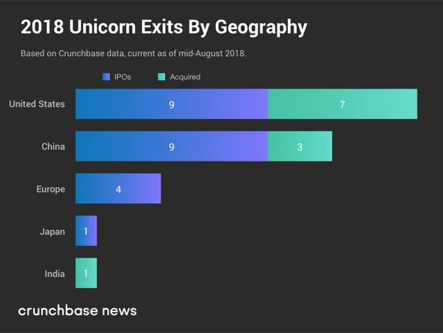 Unicorn-Exits_Geographic-Distribution_f-1024x770.png