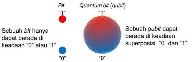 Prinsip Komputer Kuantum.jpg