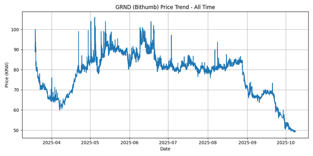 All Time Graph