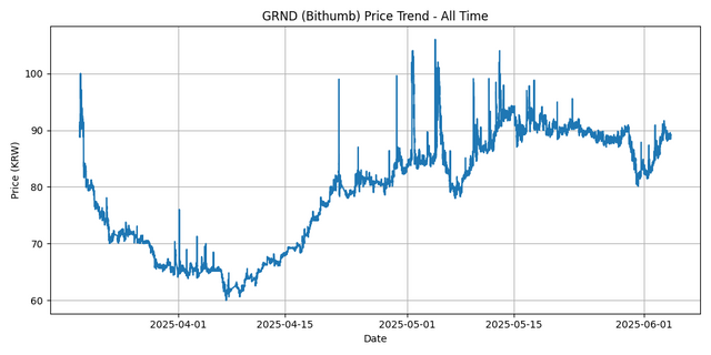 All Time Graph