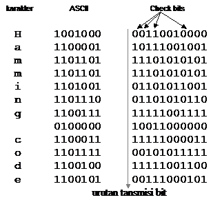 Gambar 2.2  Penggunaan kode Hamming untuk mengkoreksi burst error.png