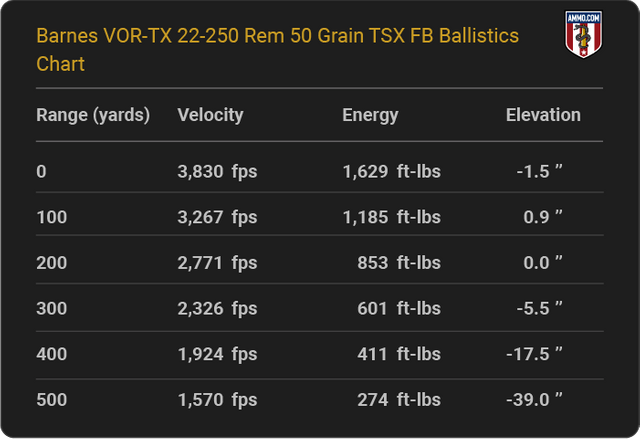 Barnes-VOR-TX-22-250-Rem-50-grain-TSX-FB-ballistics-chart.png