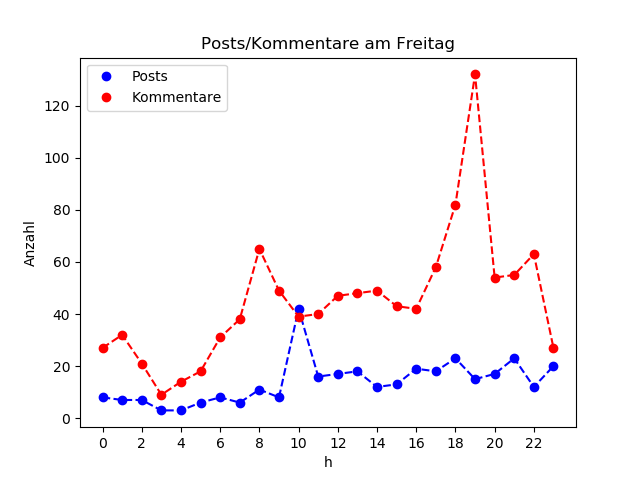 dia_Freitag