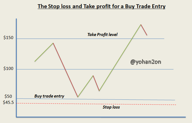Stop loss on a Buy trade.png