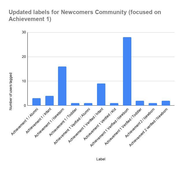 Updated labels for Newcomers Community (focused on Achievement 1) (1).png