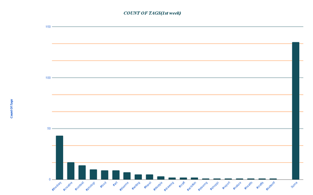 COUNT OF TAGS(1st week) (1).png