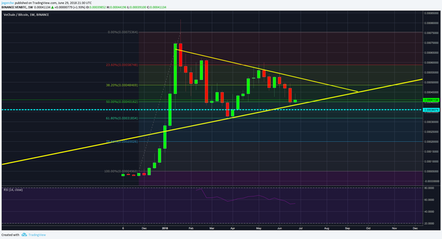 VEN BTC Weekly 3rd June 29th.png