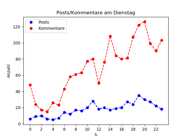 dia_Dienstag