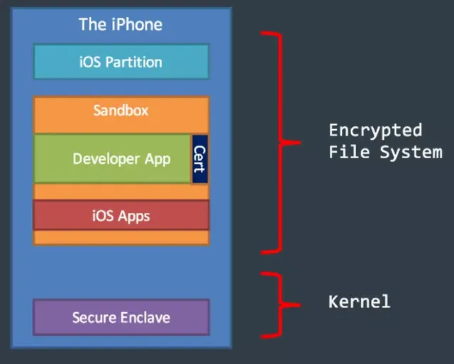 Secure-Enclave-iOS-768x615.webp