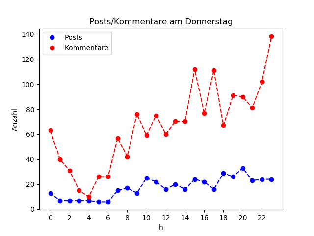 dia_Donnerstag