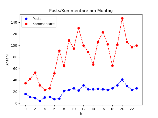 dia_Montag