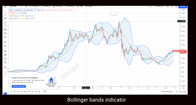 Bollinger bands indicator after set up.png