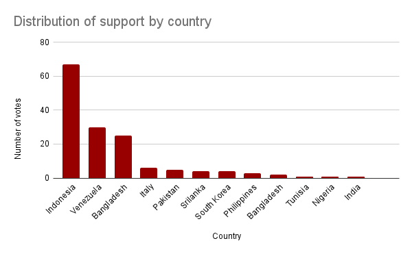 Distribution of support by country (3).png