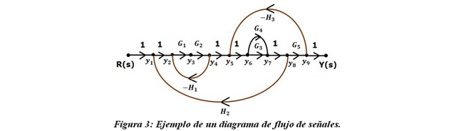 Obtención de la Función de Transferencia G(S) de un Sistema de Control  Mediante la Fórmula de Mason | Ejercicio — Steemit