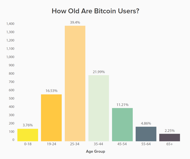 bitcoin-user-age.png