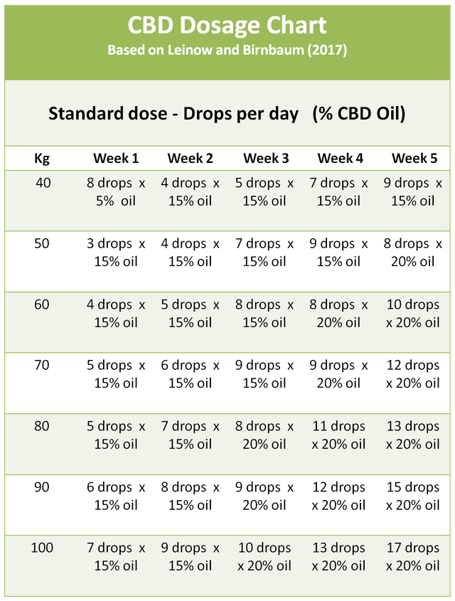 cbd-dosage-chart-standard-dose.png