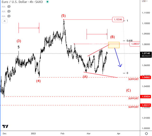 eurusd mar 21 2023 4h.png