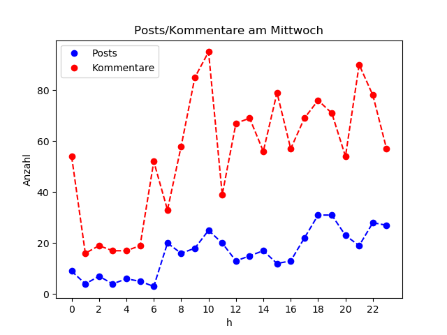 dia_Mittwoch