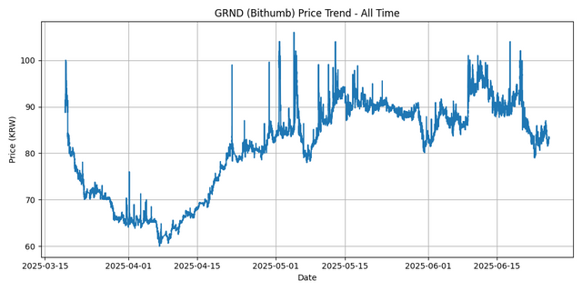 All Time Graph