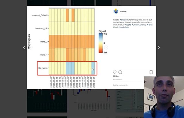 Instagram, Twitter and Discord Nvest Charts Explained!