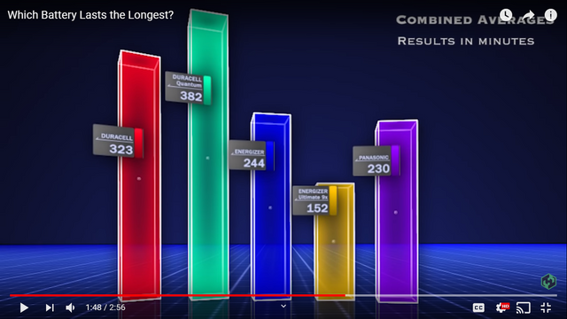 Combined results in minutes