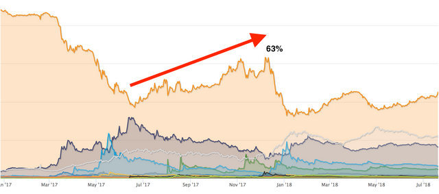 BTC dominance chart altseason