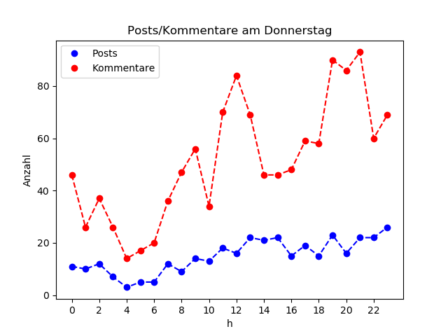 dia_Donnerstag
