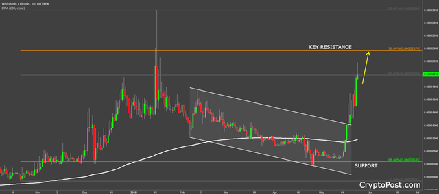 whitecoin cryptocurrency xwcbtc price prediction.png