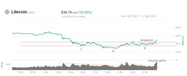 Lite coin  january 6, 2019 - inverted head and shoulders breakout.jpg