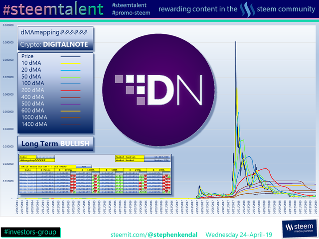 #Steemtalent Promo-Steem Investors-Group DigitalNote